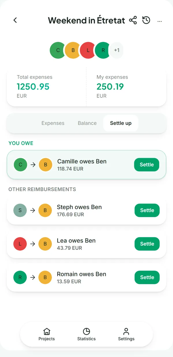 Counted’s Repayments tab: Camille owes Ben €118.74, and three more transfers settle the whole group.