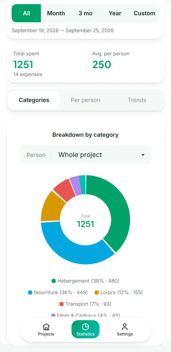 A project’s statistics: €1,251 spent, broken down by category in a donut chart.