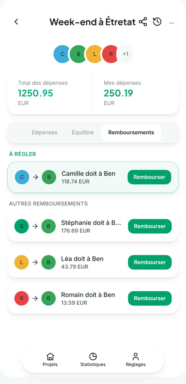 L'onglet Remboursements de Counted : Camille doit 118,74 € à Ben, et trois autres virements suffisent à équilibrer le groupe.
